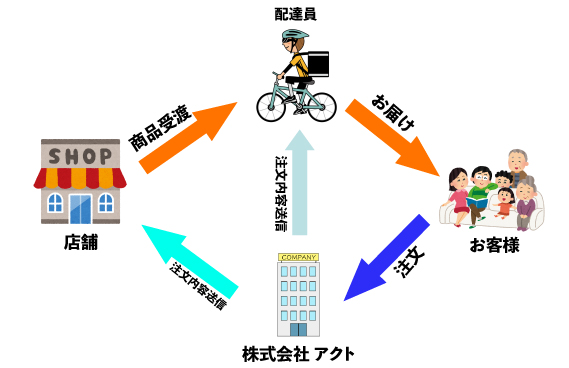 デリバリー料金